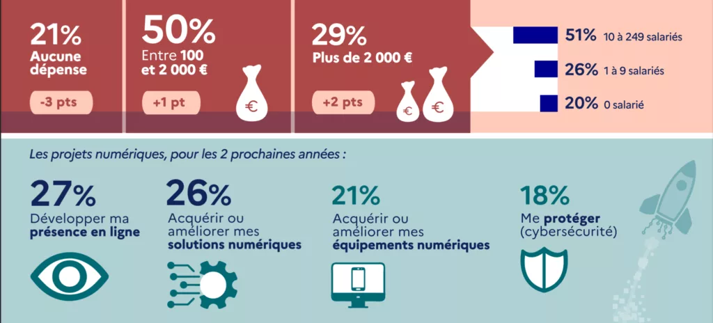 Les dépenses numériques des TPE et PME en 2023