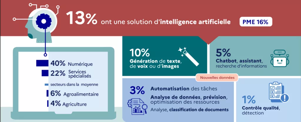 L'intelligence artificielle au sein des entreprises