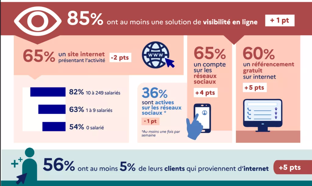 Le numérique, un levier pour les TPE et PME